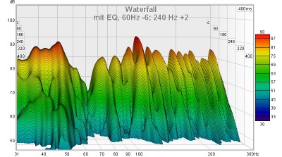 beste Position mit EQ -6 bei 60 Hz