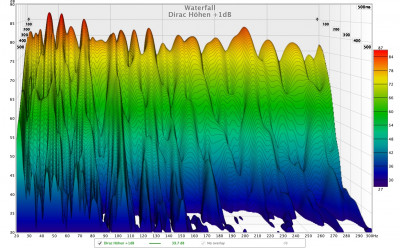 Dirac Höhen +1dB
