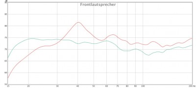 Vergleich mit (grün) und ohne (rot) Audyssey