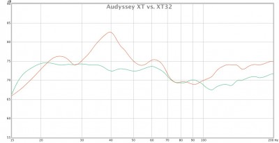 Vergleich: XT (rot) vs. XT32 (grün) im aktiven Zustand