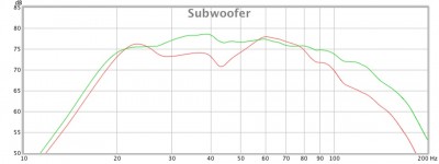 2 Subwoofer mit (grün) und ohne (rot) Audyssey MultEQ XT32