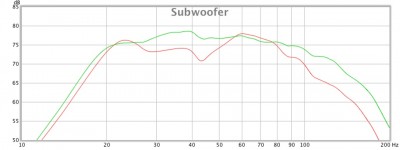 subs.jpg (61.49 KiB) 3174 mal betrachtet 2 Subwoofer mit (grün) und ohne (rot) Audyssey MultEQ XT32